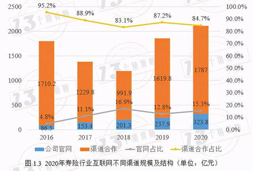 2020年壽險互聯網產品規模及最新銷售量排行榜分析