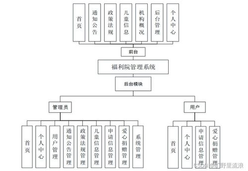 福利院管理系統(tǒng)的設計與實現(xiàn)——基于SSM框架