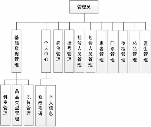 基于Java SpringBoot與Vue的醫(yī)療掛號管理系統(tǒng)設(shè)計與實(shí)現(xiàn)